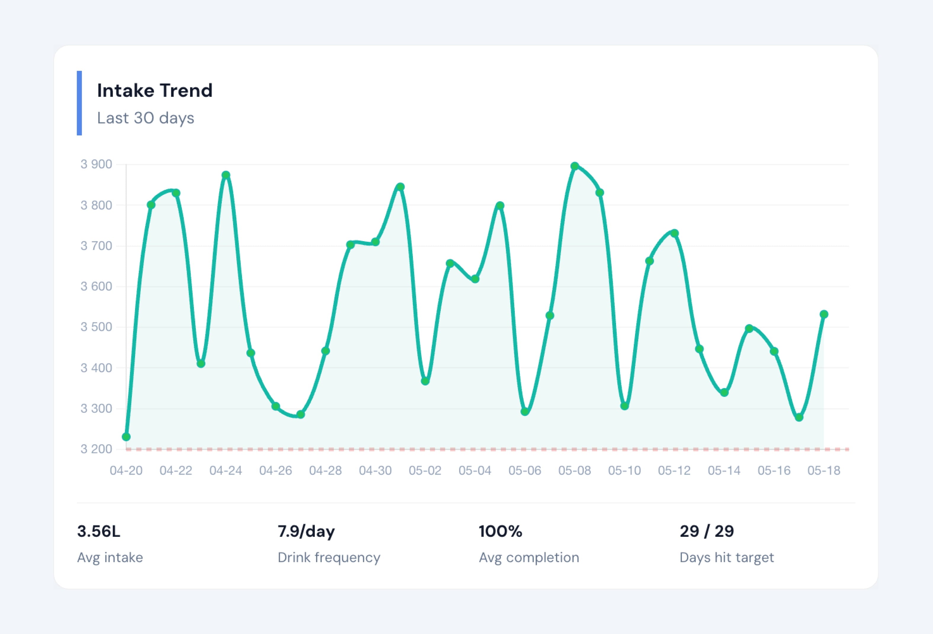 Turn hydration into actionable insights
